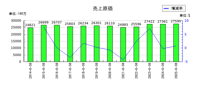 一正蒲鉾の売上原価の推移