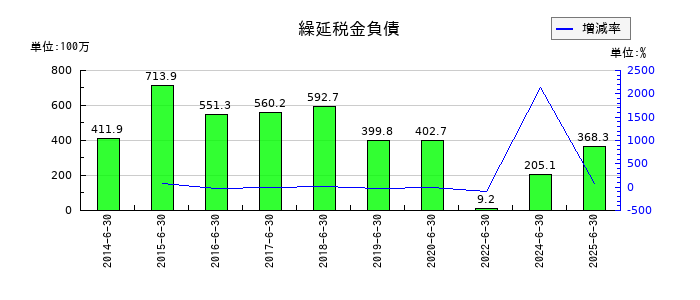 一正蒲鉾の繰延税金負債の推移