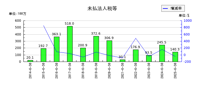 一正蒲鉾の未払法人税等の推移