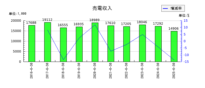 一正蒲鉾の売電収入の推移