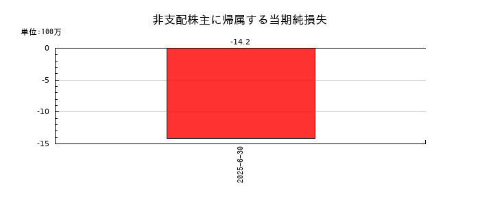 一正蒲鉾の非支配株主に帰属する当期純損失の推移