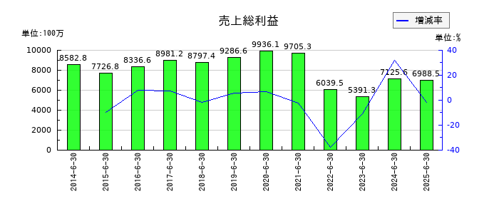一正蒲鉾の売上総利益の推移