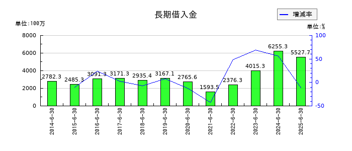 一正蒲鉾の長期借入金の推移