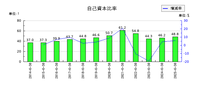 一正蒲鉾の自己資本比率の推移
