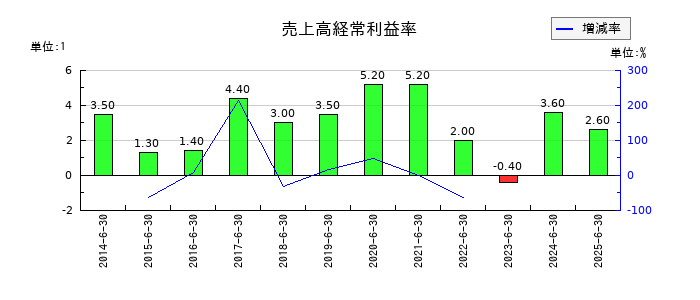 一正蒲鉾の売上高経常利益率の推移
