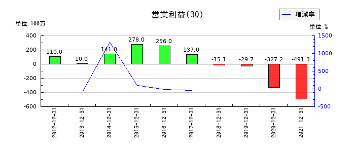 オーケー食品工業の第3四半期の営業利益推移