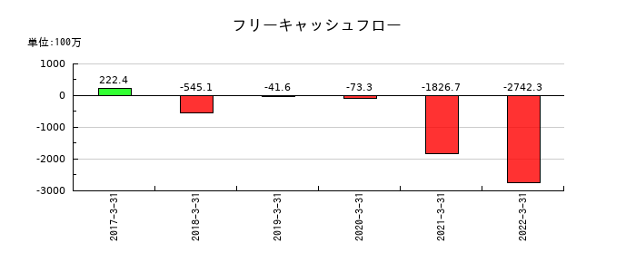オーケー食品工業のフリーキャッシュフロー推移