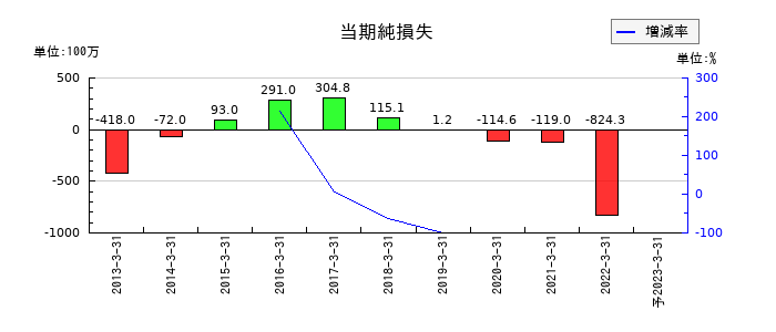 オーケー食品工業の通期の純利益推移