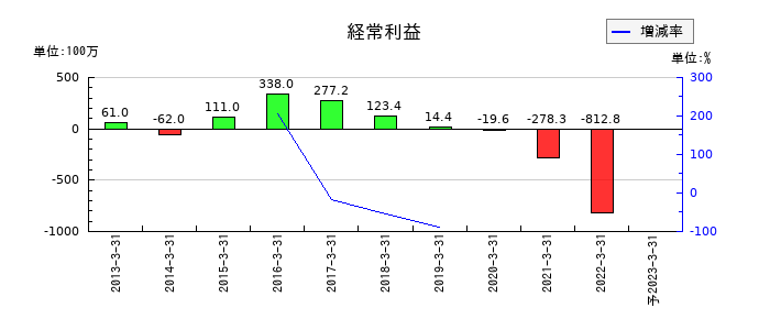 オーケー食品工業の通期の経常利益推移