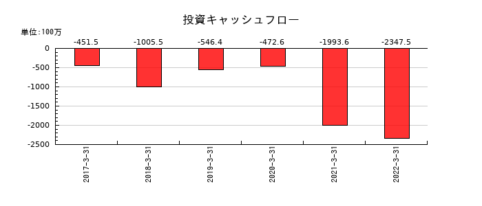 オーケー食品工業の投資キャッシュフロー推移