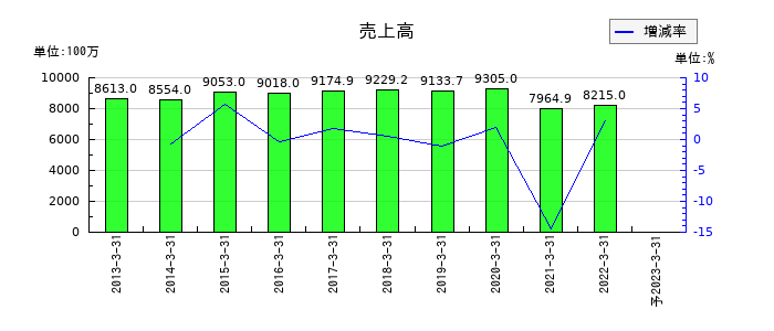 オーケー食品工業の通期の売上高推移