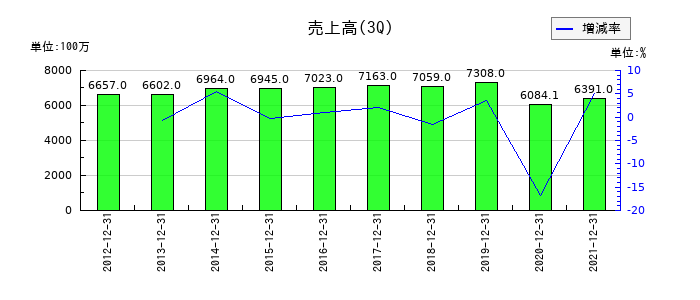 オーケー食品工業の第3四半期の売上高推移