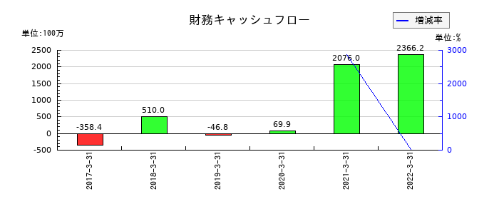 オーケー食品工業の財務キャッシュフロー推移