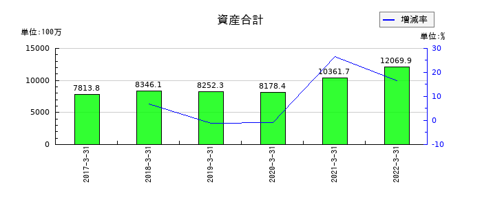 オーケー食品工業の資産合計の推移