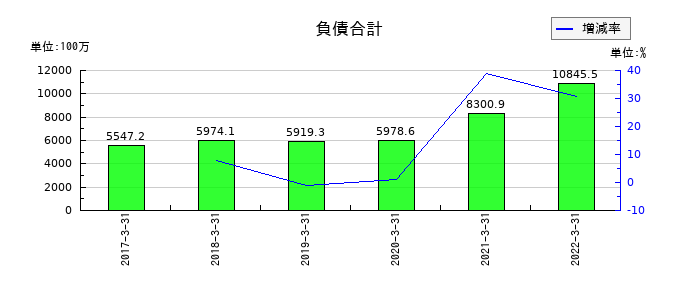 オーケー食品工業の負債合計の推移