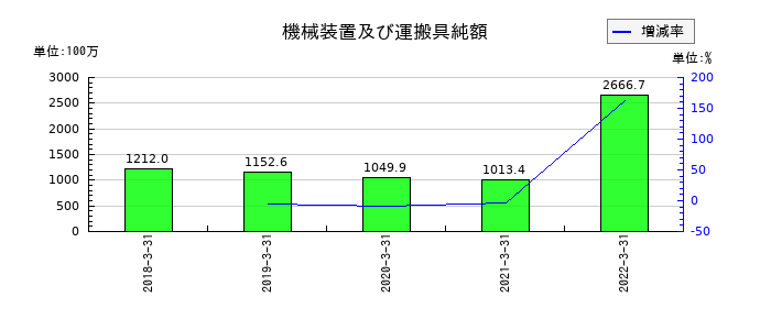 オーケー食品工業の機械装置及び運搬具純額の推移