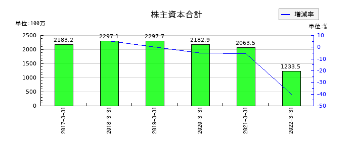 オーケー食品工業の株主資本合計の推移