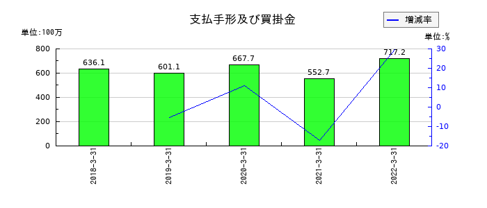 オーケー食品工業の支払手形及び買掛金の推移