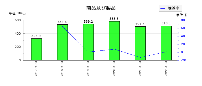 オーケー食品工業の商品及び製品の推移