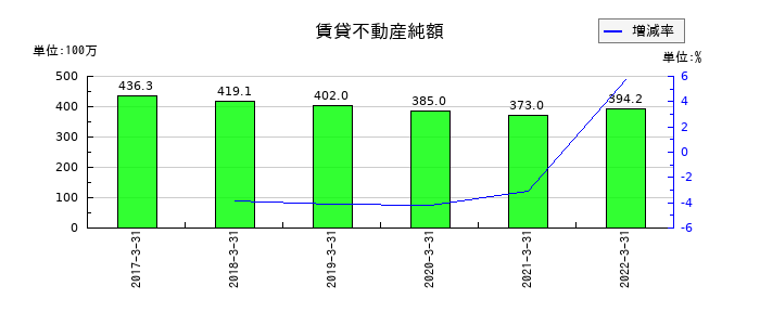 オーケー食品工業の賃貸不動産純額の推移