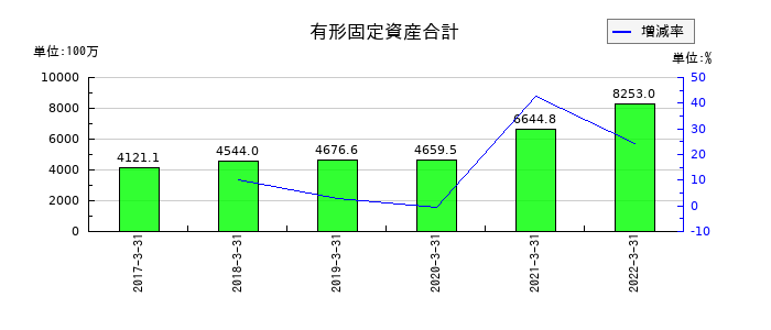 オーケー食品工業の有形固定資産合計の推移