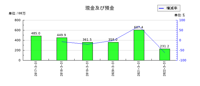 オーケー食品工業の現金及び預金の推移