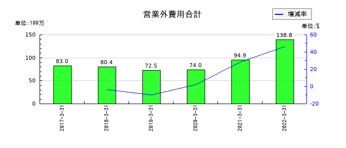 オーケー食品工業の営業外費用合計の推移