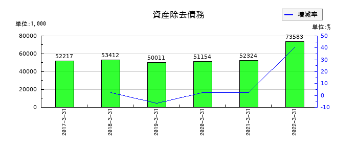 オーケー食品工業の資産除去債務の推移