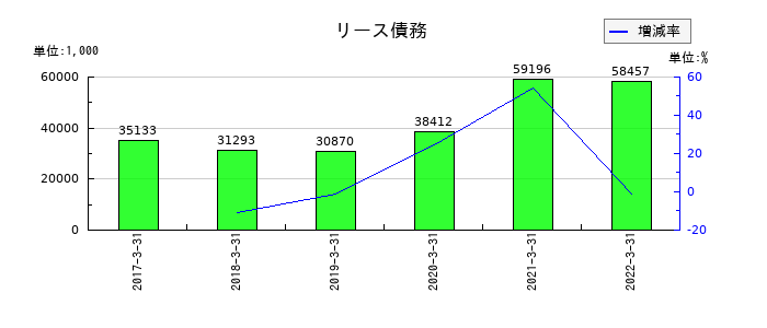 オーケー食品工業のリース債務の推移