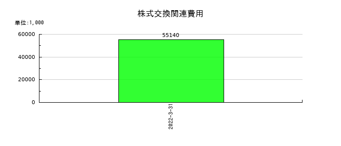 オーケー食品工業の株式交換関連費用の推移