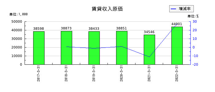オーケー食品工業の賃貸収入原価の推移
