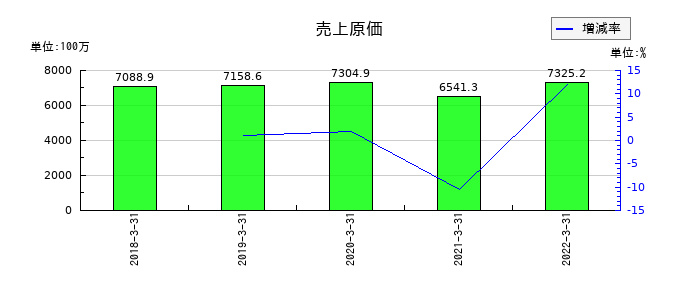オーケー食品工業の売上原価の推移