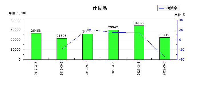 オーケー食品工業の仕掛品の推移