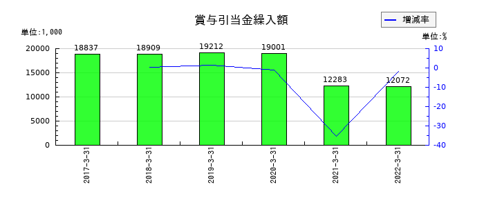 オーケー食品工業の賞与引当金繰入額の推移