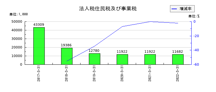 オーケー食品工業の法人税住民税及び事業税の推移
