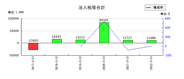 オーケー食品工業の法人税等合計の推移