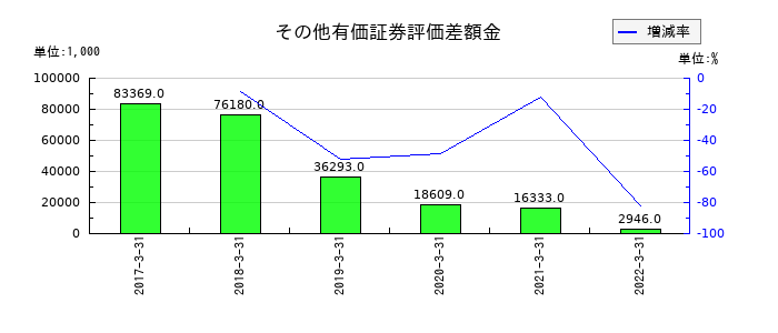 オーケー食品工業のその他有価証券評価差額金の推移