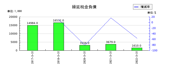 オーケー食品工業の繰延税金負債の推移
