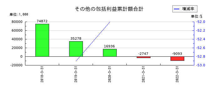 オーケー食品工業のその他の包括利益累計額合計の推移