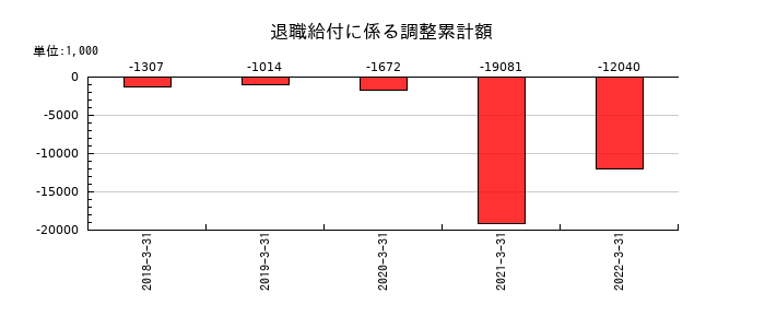 オーケー食品工業の退職給付に係る調整累計額の推移
