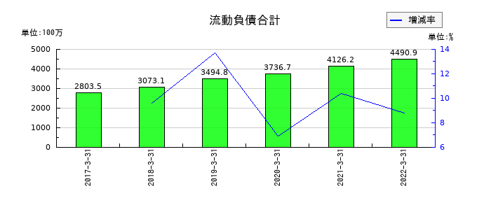オーケー食品工業の流動負債合計の推移