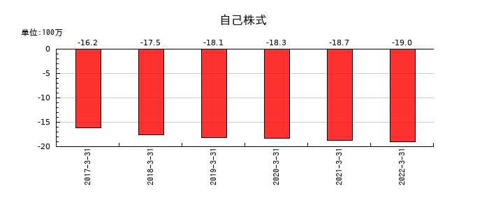 オーケー食品工業の自己株式の推移