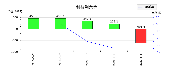 オーケー食品工業の利益剰余金の推移