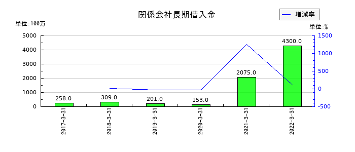オーケー食品工業の関係会社長期借入金の推移