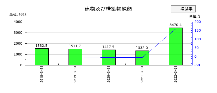オーケー食品工業の建物及び構築物純額の推移