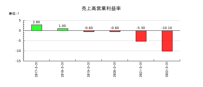オーケー食品工業の売上高営業利益率の推移