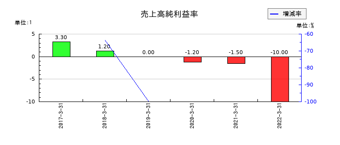 オーケー食品工業の売上高純利益率の推移