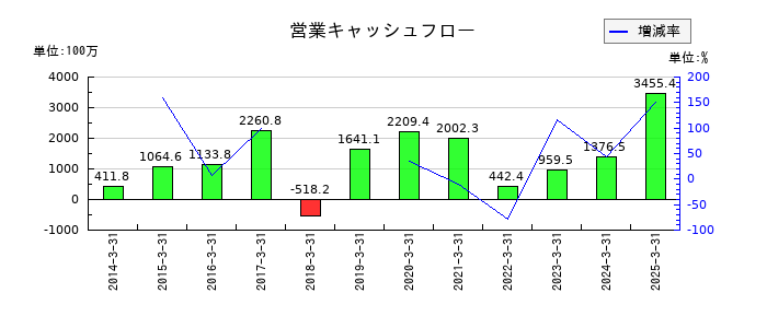 あじかんの営業キャッシュフロー推移