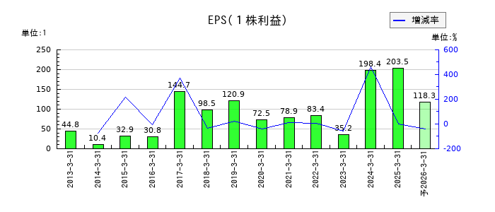 あじかんのEPS(一株当たりの利益)推移
