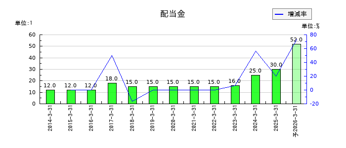 あじかんの年間配当金推移
